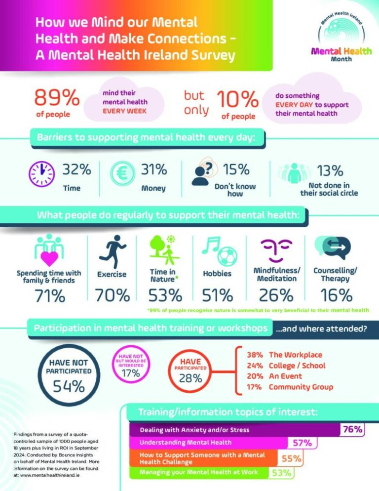 How we mind our mental health and make connections – A National Survey