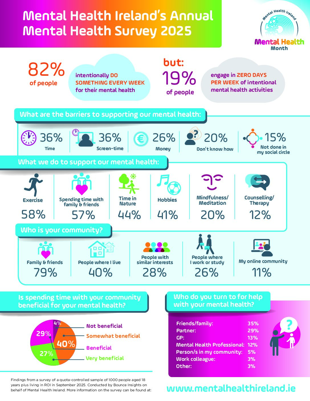 Screen time and money top barriers to better mental health, survey reveals